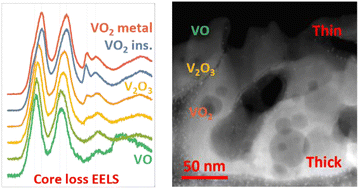 Graphical abstract: Analytical electron microscopy analysis of insulating and metallic phases in nanostructured vanadium dioxide