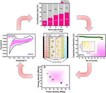 Graphical abstract: Facile synthesis and electrochemical analysis of TiN-based ZnO nanoparticles as promising cathode materials for asymmetric supercapacitors
