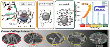 Graphical abstract: Synergistic augmentation and fundamental mechanistic exploration of β-Ga2O3-rGO photocatalyst for efficient CO2 reduction