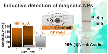 Graphical abstract: Mn-ferrite nanoparticles as promising magnetic tags for radiofrequency inductive detection and quantification in lateral flow assays