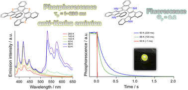 Graphical abstract: Impacts of heteroatom substitution on the excited state dynamics of π-extended helicenes