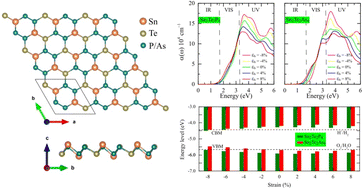 Graphical abstract: Monolayers Sn2Te2X4 (X = P, As) as promising materials for photocatalytic water splitting and flexible devices: a DFT study