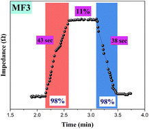 Graphical abstract: Fabrication of novel ternary g-C3N4/Zn0.5Ni0.5Fe1.8Mn0.2O4/rGO hybrid nanocomposites for humidity sensing
