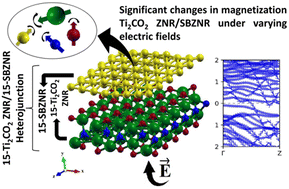 Graphical abstract: The electronic properties of functionalized MXene M2XT2 (M = Ti, Zr, Sc; X = C; T = O, F) nanoribbon/striped borophene nanoribbon heterojunctions