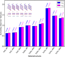 Graphical abstract: Layer-dependent Schottky contact at TaX2–BY (X = S, Se, Te; Y = P, As, Sb) van der Waals interfaces