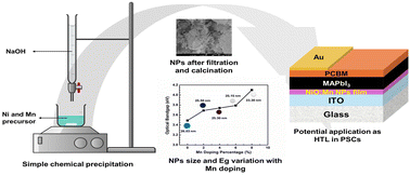 Graphical abstract: Modulating Mn-doped NiO nanoparticles: structural, optical, and electrical property tailoring for enhanced hole transport layers