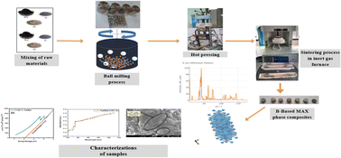Graphical abstract: Exploring semiconductor potential: novel boron-based Ti3AlC2 and Ti4AlN3 MAX phase composites with tunable band gaps