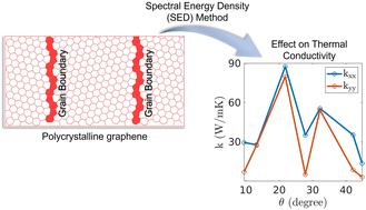 Graphical abstract: Lattice thermal conductivity and phonon properties of polycrystalline graphene