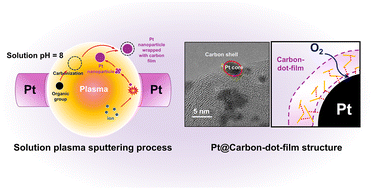 Graphical abstract: Platinum nanoparticles wrapped in carbon-dot-films as oxygen reduction reaction catalysts prepared by solution plasma sputtering