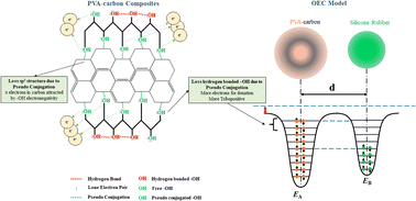 Graphical abstract: Enhancing the tribopositive characteristics of polyvinyl alcohol (PVA)-carbon composites by optimizing the PVA-carbon interaction with various carbon fillers