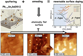 Graphical abstract: Reversible doping and fine-tuning of the Dirac point position in the topological crystalline insulator Pb1−xSnxSe via sputtering and annealing process
