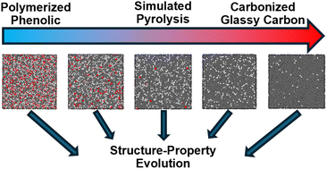 Graphical abstract: Investigating the structure–property correlations of pyrolyzed phenolic resin as a function of degree of carbonization