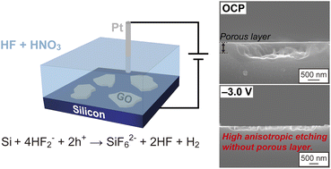 Graphical abstract: Chemical etching of silicon assisted by graphene oxide under negative electric bias