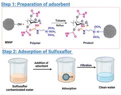 Graphical abstract: Synthesis of chiral mesoporous silica nanoparticles for the adsorptive removal of the chiral insecticide sulfoxaflor from water
