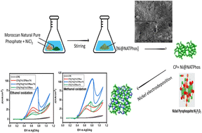 Graphical abstract: A sustainable approach using natural phosphates impregnated with nickel hydroxide nanoparticles: a cost-effective solution for alcohol oxidation'