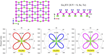 Graphical abstract: Novel auxetic semiconductors with high carrier mobility: first principles prediction of Janus Ge2XY (X/Y = S, Se, Te) monolayers