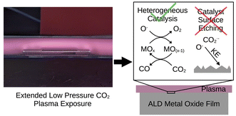 Graphical abstract: Characterizing the stability of ultra-thin metal oxide catalyst films in non-thermal plasma CO2 reduction reactions