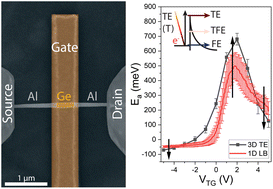 Graphical abstract: Thermionic injection analysis in germanium nanowire Schottky junction FETs by means of 1D and 3D extraction methods