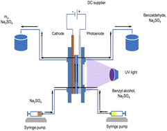 Graphical abstract: Efficient photoelectrochemical oxidation of benzyl alcohol in a microchannel flow cell using compact and mesoporous TiO2 photoanodes