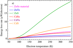 Graphical abstract: A comparative study of the hot electron energy loss rate in zinc- and cadmium compound quasi-two-dimensional materials