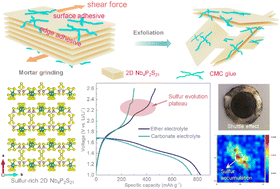 Graphical abstract: Glue-assisted exfoliation of two-dimensional sulfur-rich niobium thiophosphate (Nb4P2S21) for sulfur-equivalent electrode study in lithium storage