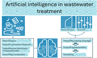 Graphical abstract: A machine learning approach to wastewater treatment: Gaussian process regression and Monte Carlo analysis