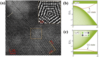 Graphical abstract: Pentagonal nanowires from topological crystalline insulators: a platform for intrinsic core–shell nanowires and higher-order topology