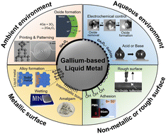 Graphical abstract: Interface of gallium-based liquid metals: oxide skin, wetting, and applications