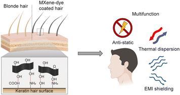 Graphical abstract: Fabrication of innovative multifunctional dye using MXene nanosheets