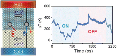 Graphical abstract: Mechanical regulation to interfacial thermal transport in GaN/diamond heterostructures for thermal switch