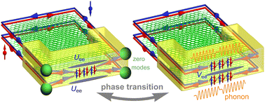 Graphical abstract: Interaction- and phonon-induced topological phase transitions in double helical liquids