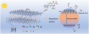 Graphical abstract: Bi-doped ZnAl-layered double hydroxides with enhanced photocatalytic activity for ciprofloxacin degradation: the synergistic effect of Bi doping and oxygen vacancies
