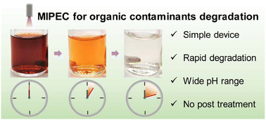 Graphical abstract: Rapid and efficient degradation of organic contaminants using a microplasma electrochemistry method