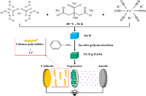 Graphical abstract: A polyaniline-coated Ni–Co Prussian blue analogue nanocube-modified separator for high-performance lithium–sulfur batteries