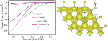 Graphical abstract: Confined synthesis of edge-rich V-doped MoSe2 nanosheets on carbon black for advanced hydrogen evolution reaction