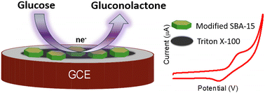 Graphical abstract: Selective and sensitive non-enzymatic detection of glucose by Cu(ii)–Ni(ii)/SBA-15