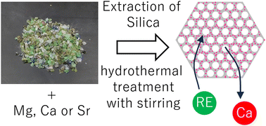 Graphical abstract: Preparation of Mg, Ca, or Sr-included mesoporous silica from glass bottle waste for recovery of rare earth metal elements