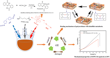 Graphical abstract: Novel disulfide-containing diols: synthesis and application in self-healing fluorescent polyurethane elastomers