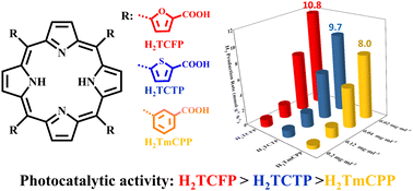 Graphical abstract: Improving the photocatalytic activity of porphyrins for hydrogen evolution from water splitting through combined effects inspired by meso-carboxyfuryl substitution