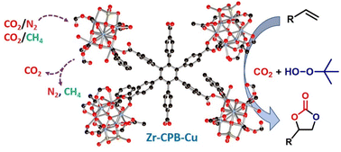 Graphical abstract: A copper-functionalized zirconium metal–organic framework for catalytic oxidative carboxylation of olefins and CO2