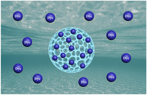 Graphical abstract: Biomimetic seaweed absorbable membrane for dye adsorption in wastewater treatment