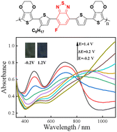 Graphical abstract: Effects of polymer precursor conjugation length on the optoelectronic properties of fluorinated benzothiadiazole-based D–A systems