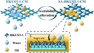 Graphical abstract: A robust superhydrophobic and superoleophilic SA-HKUST-1 membrane for efficient oil/water mixture separation