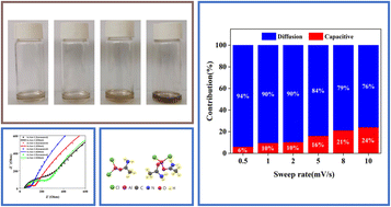 Graphical abstract: A deep eutectic electrolyte of AlCl3–acetamide for rechargeable aluminum-ion batteries