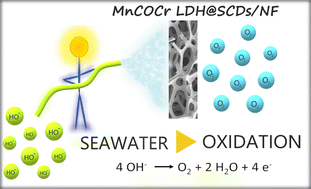 Graphical abstract: Exploring seawater oxidation potential using a MnCoCr layered double hydroxide@sulphur doped carbon dot/nickel foam electrocatalyst in an alkaline environment