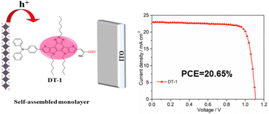 Graphical abstract: Self-assembled organic molecules with a fused aromatic ring as hole-transport layers for inverted perovskite solar cells: the effect of linkers on performance