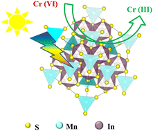 Graphical abstract: Photocatalytic reduction of Cr(vi) on a series of defective MnmIn2S3+m (m = 1–5, integer)