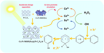 Graphical abstract: Preparation of a Ce/N-MOF(Fe)@P-C3N4 composite photocatalyst and efficient oxidation of benzene to phenol