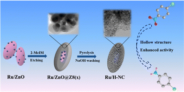 Graphical abstract: Rationally constructing hollow N-doped carbon supported Ru catalysts for enhanced hydrogenation catalysis