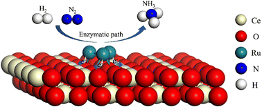 Graphical abstract: Atomic Ru clusters supported on CeO2(110) for effectively catalyzing the electrochemical N2 reduction reaction: insights from density functional theory